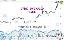 DYDX - DYDX/USD - 1 Std.