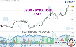 DYDX - DYDX/USDT - 1 Std.