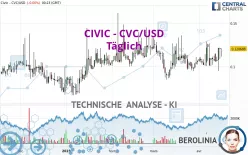 CIVIC - CVC/USD - Täglich