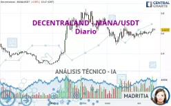 DECENTRALAND - MANA/USDT - Diario