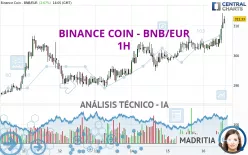 BINANCE COIN - BNB/EUR - 1H