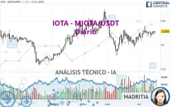 IOTA - MIOTA/USDT - Diario