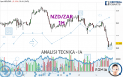 NZD/ZAR - 1H