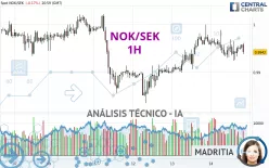 NOK/SEK - 1H