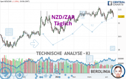 NZD/ZAR - Täglich