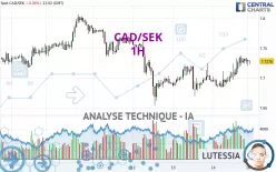 CAD/SEK - 1H