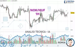 NOK/HUF - 1H