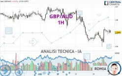 GBP/AUD - 1H