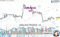 EUR/NOK - 1H