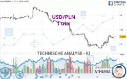 USD/PLN - 1 uur