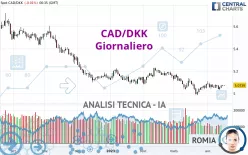 CAD/DKK - Giornaliero