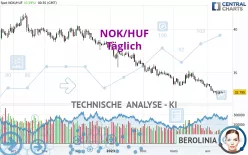 NOK/HUF - Täglich