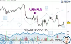 AUD/PLN - 1H