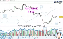 USD/NOK - 1 Std.