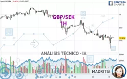 GBP/SEK - 1H