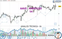 AAVE - AAVE/USD - 1H