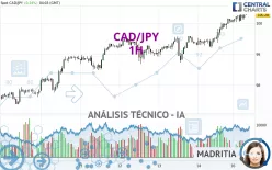 CAD/JPY - 1H