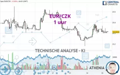 EUR/CZK - 1 uur