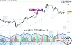 EUR/CNH - 1H