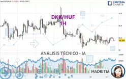 DKK/HUF - 1H