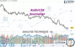 AUD/CZK - Journalier