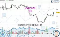 USD/CZK - 1H