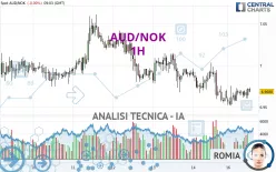 AUD/NOK - 1H