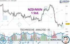 NZD/MXN - 1 Std.