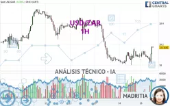 USD/ZAR - 1H