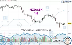 NZD/SEK - 1H