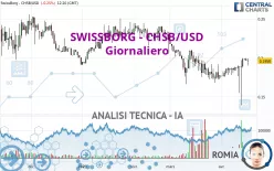 SWISSBORG - CHSB/USD - Giornaliero