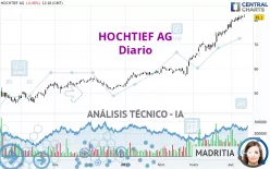 HOCHTIEF AG - Dagelijks