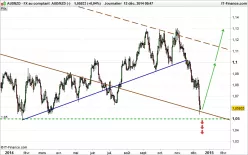 AUD/NZD - Journalier