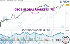 CBOE GLOBAL MARKETS INC. - 1 uur