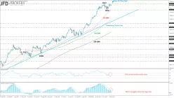 DOW JONES INDUSTRIAL AVERAGE - Daily