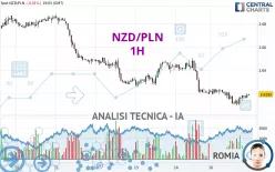 NZD/PLN - 1H