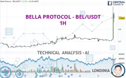 BELLA PROTOCOL - BEL/USDT - 1H