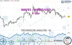 WAVES - WAVES/USD - 1 uur