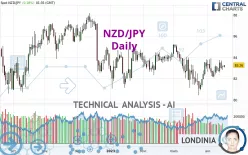 NZD/JPY - Daily