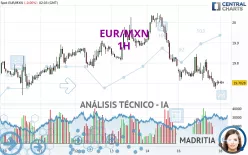 EUR/MXN - 1H