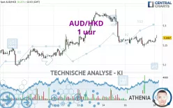 AUD/HKD - 1 uur