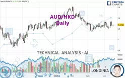 AUD/HKD - Daily