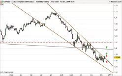 GBP/USD - Journalier