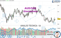 AUD/SGD - Giornaliero