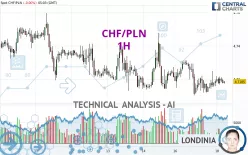 CHF/PLN - 1H