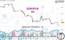 EUR/PLN - 1H