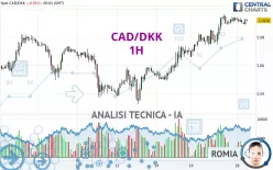 CAD/DKK - 1H