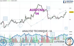 AUD/CNH - 1H