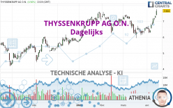 THYSSENKRUPP AG O.N. - Daily