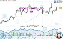 EGOLD - EGLD/USD - 1H